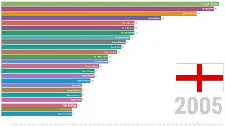 England - Top Goal Scorers of All Time (1878 - 2024)