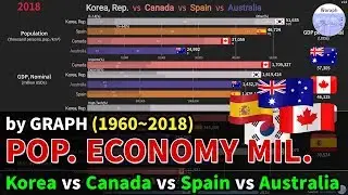 Korea vs Canada vs Spain vs Australia [Population/Economy/Military] Comparison (1960~2018)