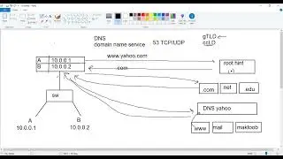 Domain Name System (DNS) شرح بالعربي