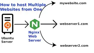 Host Multiple Websites on One Nginx Server | Ultimate Nginx Virtual Hosts Guide