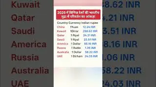 Countries' conversion figures in Indian currency in 2025#Education#viral video#trending shorts