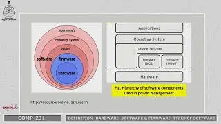 Definition  Hardware, Software & Firmware; Types of Software