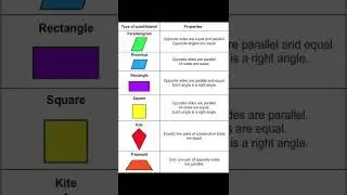 Types of quadrilateral and their properties #study