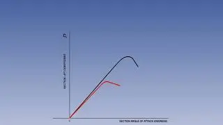 10  ATPL Training videos  Principles of Flight - 10 Lift   Lift Curve