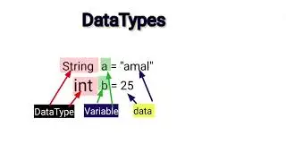 Variables and DataTypes In Java | Malayalam | AndroCoder