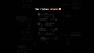 How Data Travels in a Network 🌐 | Packet Flow Explained #network #data #packet #flow #ytshorts
