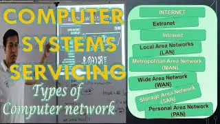 CSS NC II COC 2  Types of Computer Network