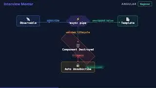 What Does the async Pipe Do in Angular? | Interview Answer