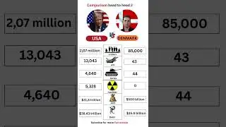 Denmark vs USA Military Power 2026 🇩🇰🇺🇸 | Can a Small Nation Compete with a Superpower?