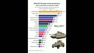 World biggest weapon maker companies #thebeautyofdata