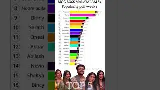 ആദ്യ ആഴ്ചയിലെ top 5 ആരൊക്കെ? | Bigg boss malayalam season 7 top 5 contestants | Bigg boss malayalam