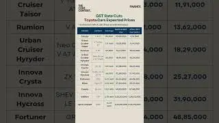 Toyota Cars New Prices #shorts #toyota #maruti #gstbenefits #cars #discount #innova