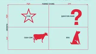BCG matrix model (portfolio analysis, strategic management @NAISHAACADEMY )