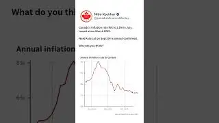 Canada&rsquo;s Inflation Rate Drops !!! #canada #ytshorts
