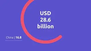Global ESCO Revenue, 2017 (IEA, 2018)