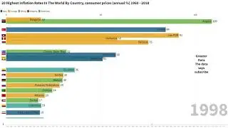 20 Highest Inflation Rates In The World By Country, consumer prices (% annual) 1960 - 2018