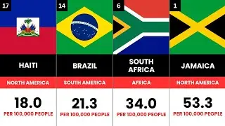 Countries by Homicide Rate