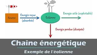 Chaine &eacute;nerg&eacute;tique - exemple de l'&eacute;olienne | Physique (Coll&egrave;ge - lyc&eacute;e)