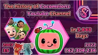 How Cocomelon grew from 0 to 142 MILLION Subscribers in just 5,848 Days (DAILY SUBSCRIBER HISTORY)