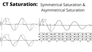 Types of CT Saturation | Symmetrical Saturation | Asymmetrical Saturation | Dipole alignment of CT