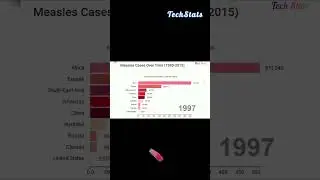 Measles Cases per million history data from 1980 To 2015 #BarChartAnimation #BarRaceChart #RaceChart