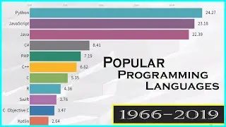 Most Popular Programming Languages on  Bar Chart Race 1966 - 2019