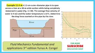 Example 11.4 Determine the drag force exerted on the pipe by the river.