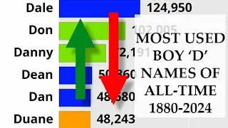 All Time Most Popular U.S. Boys 'D' Baby Names (Cumulative) 1880-2024