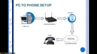 Voice Over IP