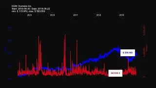 HUM: Humana Inc. - stock prices historical data