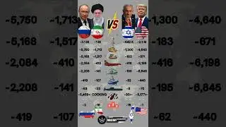 Russia and Iran vs Israel and USA Military Power 2025