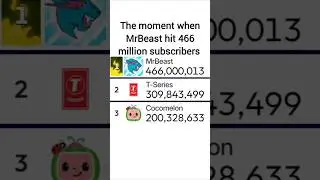 MrBeast Hits 466 Million Subscribers (Still Doing Just Fine?)