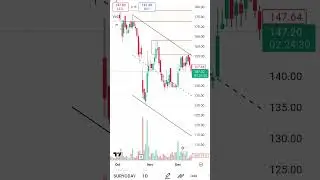 Suryoday Bank Chart Breakout 🚀 Trend Reversal, Levels & Swing Trade Setup | 2025 Momentum Picks!