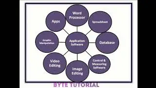 IGCSE ICT Types and components of computer system part 1 Byte Tutorial