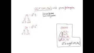 Greatest Common Factor (prime factorization model)