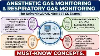 Anesthetic Gas & Respiratory gas monitoring for University/DA/DNB/NEET-SS Exams I Must-Know Concepts