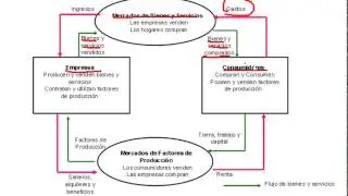 Diagrama del flujo circular de la econom&iacute;a