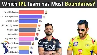 Top 10 Teams with Most Boundaries in IPL History