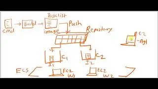 AWS ECS - Short Introduction