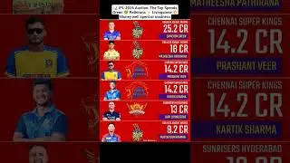 📊 IPL 2026 Auction: The Top SpendsGreen 💚 Pathirana ⚡ Livingstone#iplauction2026 #ipl2026 #ipl #KKR