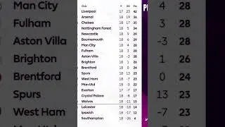 Klasemen premier league 2024/2025 pekan 18.  Manchester united semakin menurun
