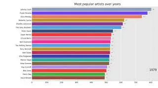 Spotify Artists Popularity Data Visualisation (in quality/quantity)