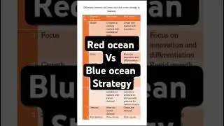 Difference between red ocean and blue ocean strategy #business #finance #organization #management