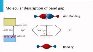 2.3 Band Gap II - Electrons in molecular bonds