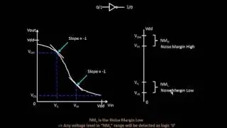 How to solve the  Noise Margin Equations?? Learn @ Udemy- VLSI Academy