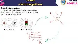 Quinto Fisica - ONDAS ELECTROMAGNETICAS