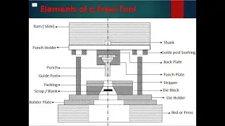 Press Tool and its Elements in hindi and english , Production Technology