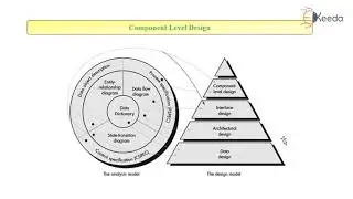 Component Level Design