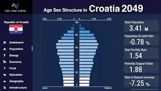 Croatia - Changing of Population Pyramid & Demographics (1950-2100)
