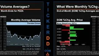 PZZA Price and Volume Analysis by 650 Day Look Back PZZA Stock Analysis for Papa Johns Stock $PZZA T
